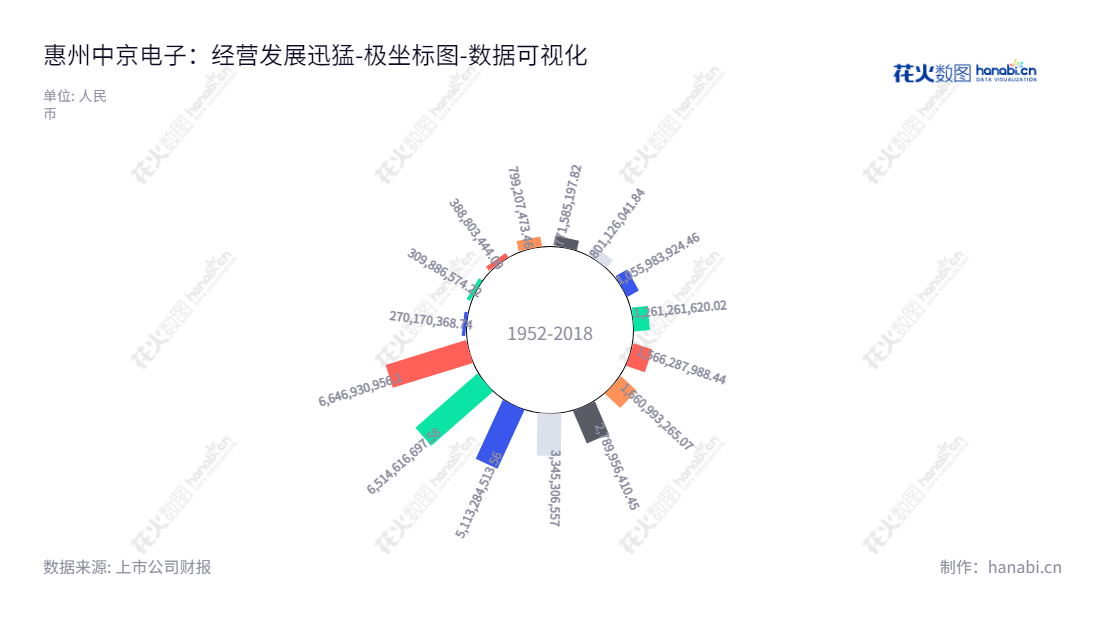 Huizhou China Eagle Electronic Technology Inc.（惠州中京电子）是一家总部位于广东惠州市的印刷线路板研发、生产和销售企业，拥有资产总计逐年增长的十年报表，董事长为杨林，总经理为黄健铭，www.ceepcb.com,"002579","中京电子","Eagle Electronic","杨林","黄健铭","国证2000","国证Ａ指","深市精选","数据可视化","上市公司财报","数据分析","极坐标图","花火数图","图表"