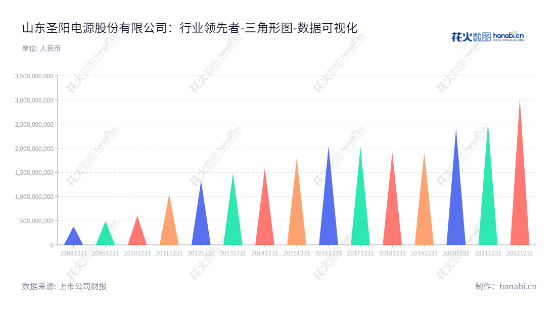 山东圣阳电源股份有限公司是一家专注于提供储能电源、备用电源、动力电源和新能源系统解决方案的上市企业，位于山东济宁市，在提供全面的解决方案和优质的服务方面具有不可替代的地位。,"002580","圣阳股份","Sacred Sun Power","李伟","杨俊超","国证2000","国证Ａ指","数据可视化","上市公司财报","数据分析","三角形图","花火数图","图表"