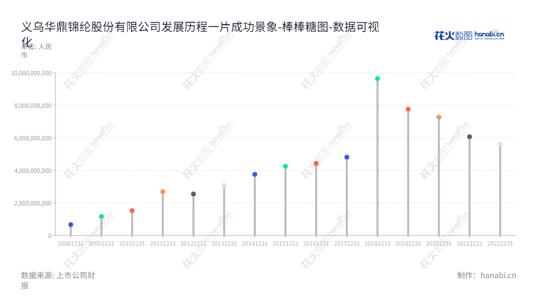 义乌华鼎股份（601113）是一家拥有十年历史的民用锦纶长丝业务的公司，总部位于浙江金华，董事长郑期中，总经理傅占杰，致力于研发、制造和销售民用锦纶长丝，为客户提供优质服务。,"601113","华鼎股份","Huading Nylon","郑期中","傅占杰","国证Ａ指","数据可视化","上市公司财报","数据分析","棒棒糖图","花火数图","图表"