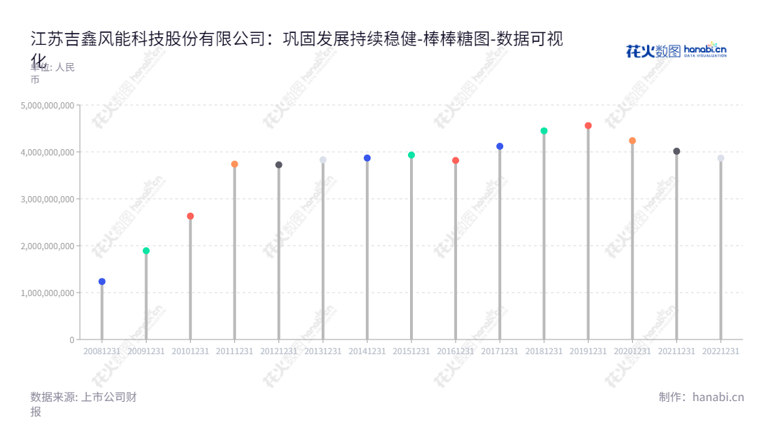 江苏吉鑫风能科技股份有限公司(Jiangsu SINOJIT Wind Energy Technology Co., Ltd.)是一家位于江苏无锡的研发、生产和销售大型风电零部件的科技企业,由包振华担任董事长,朱陶芸担任总经理,有着良好的发展与稳定资产状况。,"601218","吉鑫科技","SINOJIT Technology","包振华","朱陶芸","国证2000","国证A指","数据可视化","上市公司财报","数据分析","棒棒糖图","花火数图","图表"