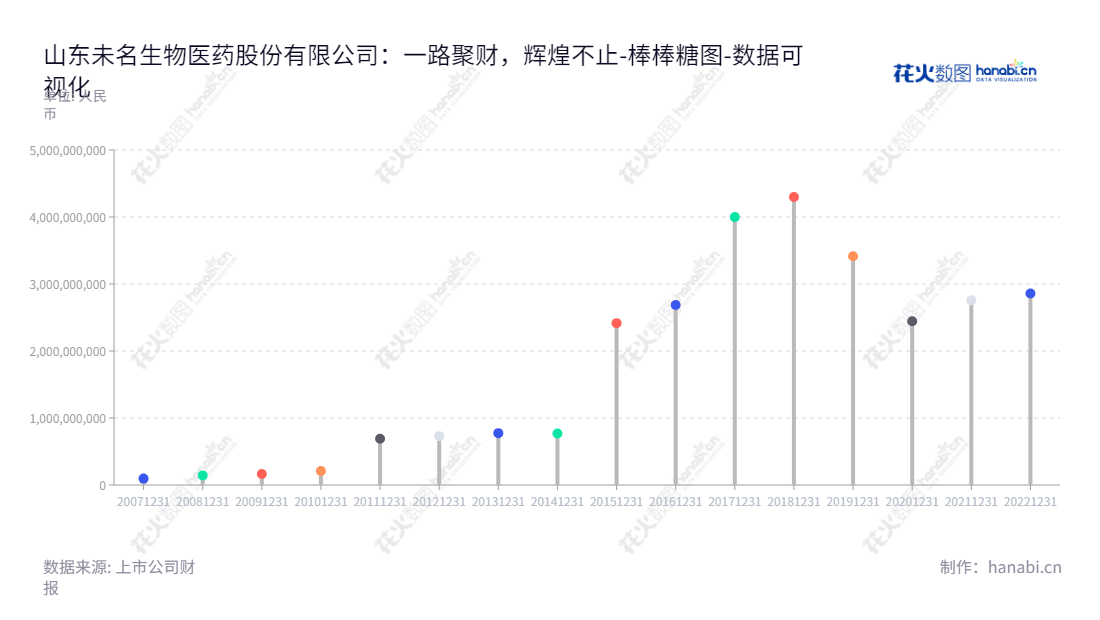 本地山东未名生物医药股份有限公司（002581）运营重点发展神经生长因子系列产品、细胞因子药物和多肽药物，由岳家霖兼任董事长兼总经理，拥有代表性资产超过28.57亿元。,"002581","未名医药","Sinobioway Medicine","岳家霖","岳家霖","国证Ａ指","数据可视化","上市公司财报","数据分析","棒棒糖图","花火数图","图表"