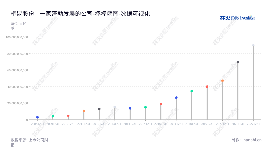 桐昆集团股份有限公司(Tongkun Group Co., Ltd.)是一家总部位于浙江嘉兴市的民用涤纶长丝的研发生产和销售的企业，成立于2012年，致力于为国内外提供高质量的涤纶产品与服务。,"601233","桐昆股份","Tongkun","陈蕾","陈蕾","ESG 300","国证Ａ指","巨潮中盘","中证500","数据可视化","上市公司财报","数据分析","棒棒糖图","花火数图","图表"