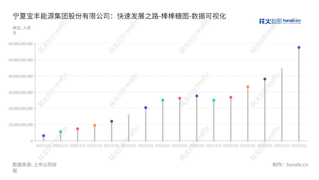 宁夏宝丰能源集团股份有限公司（600989），主要从事现代煤化工产品的生产与销售，产业布局覆盖全国九省十五个市。于2013年正式上市，年末资产总计高达575.78亿元。,"600989","宝丰能源","Baofeng Energy","党彦宝","刘元管","ESG 300","分析师指数","国证Ａ指","国证治理","沪深300","巨潮大盘","上证180","中证100","数据可视化","上市公司财报","数据分析","棒棒糖图","花火数图","图表"
