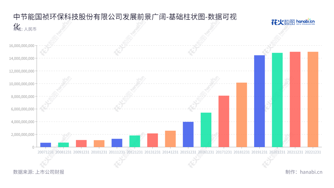 中节能国祯环保科技股份有限公司是一家位于安徽合肥市的公司,由李炜和王堤担任董事长,贺燕峰担任总经理,业务包括污水处理设备生产销售、环境工程EPC业务和生活污水处理投资运营业务,自2012年起,资产总计额不断增长。,"300388","节能国祯","CECEPGZ","李炜","王堤","贺燕峰","国证A指","中证央企","数据可视化","上市公司财报","数据分析","基础柱状图","花火数图","图表"
