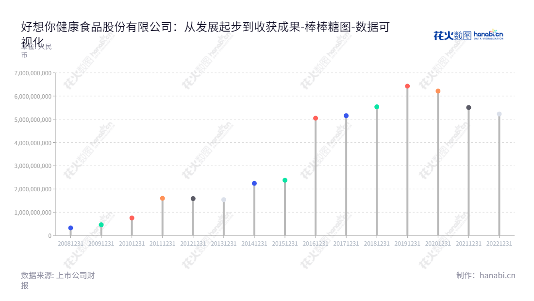 好想你健康食品股份有限公司（股票代码：002582）位于河南郑州市，主营业务为研发、生产和连锁销售红枣系列产品，获得全国十佳企业荣誉，长期稳定发展。,"002582","好想你","Haoxiangni","石聚彬","石聚彬","国证2000","国证Ａ指","数据可视化","上市公司财报","数据分析","棒棒糖图","花火数图","图表"