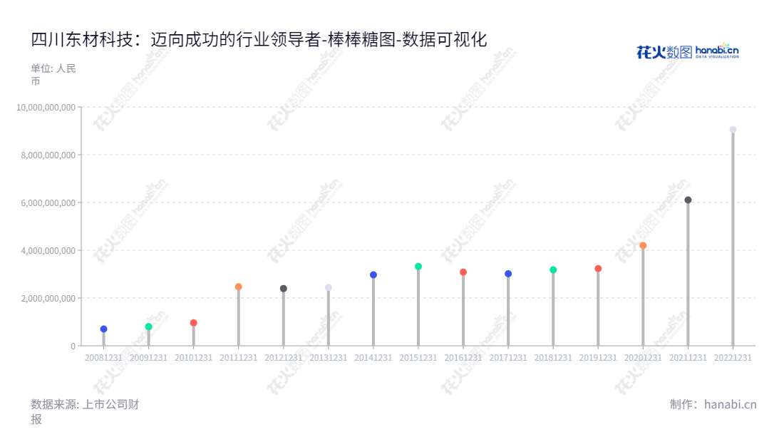 四川东材科技集团股份有限公司是一家生产和供应特殊化学新材料的制造商,位于中国绵阳市,董事长为唐安斌,总经理为李刚,网址为www.emtco.cn,资产总计在过去10年间不断增长。,"601208","东材科技","EM Technology","唐安斌","李刚","国证2000","国证A指","数据可视化","上市公司财报","数据分析","棒棒糖图","花火数图","图表"