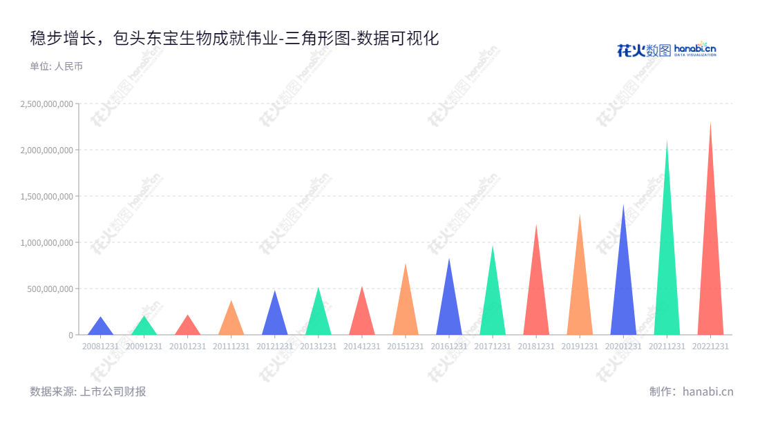 包头东宝生物技术股份有限公司（Baotou Dongbao Bio-Tech Co., Ltd.），专注于明胶系列产品及小分子量胶原蛋白的研发、生产、销售，内蒙古包头实力派。,"300239","东宝生物","Dongbao Bio-Tech","王爱国","刘芳","国证2000","国证Ａ指","数据可视化","上市公司财报","数据分析","三角形图","花火数图","图表"