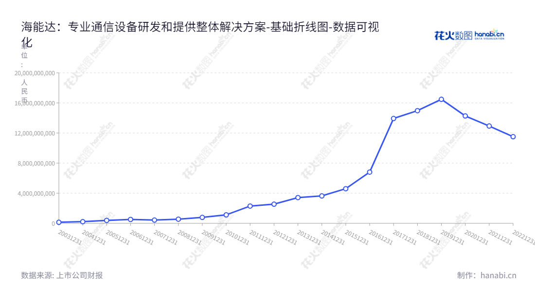  海能达（002583）是一家专业无线通信设备研发生产和销售公司，致力于为广大客户提供整体解决方案。,"002583","海能达","Hytera","陈清州","蒋叶林","国证2000","国证Ａ指","深市精选","中小300","中小创新","数据可视化","上市公司财报","数据分析","基础折线图","花火数图","图表"