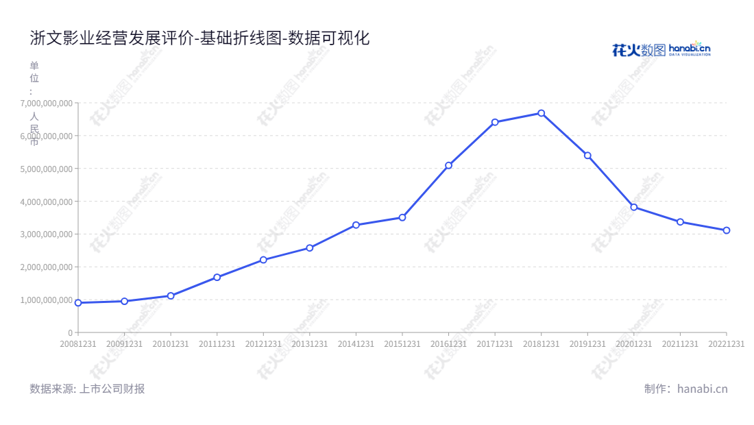 浙江文影业集团股份有限公司是一家位于杭州市的纺织和影视业务的公司，截止到2022 年 12月31日的资产总计为 3.113599598亿元。,"601599","浙文影业","Zhewen Pictures","蒋国兴","国证Ａ指","数据可视化","上市公司财报","数据分析","基础折线图","花火数图","图表"
