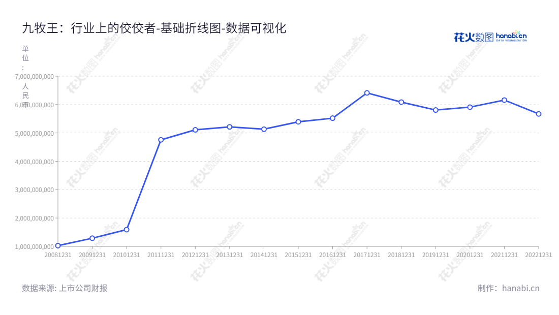 九牧王股份有限公司是中国最大的男装品牌，致力于设计、开发、生产和市场营销男装产品，董事长林聪颖，总经理陈加芽，地处福建泉州，资产总计从2013年到2022年持续增长。,"601566","九牧王","Joeone","林聪颖","陈加芽","国证Ａ指","数据可视化","上市公司财报","数据分析","基础折线图","花火数图","图表"