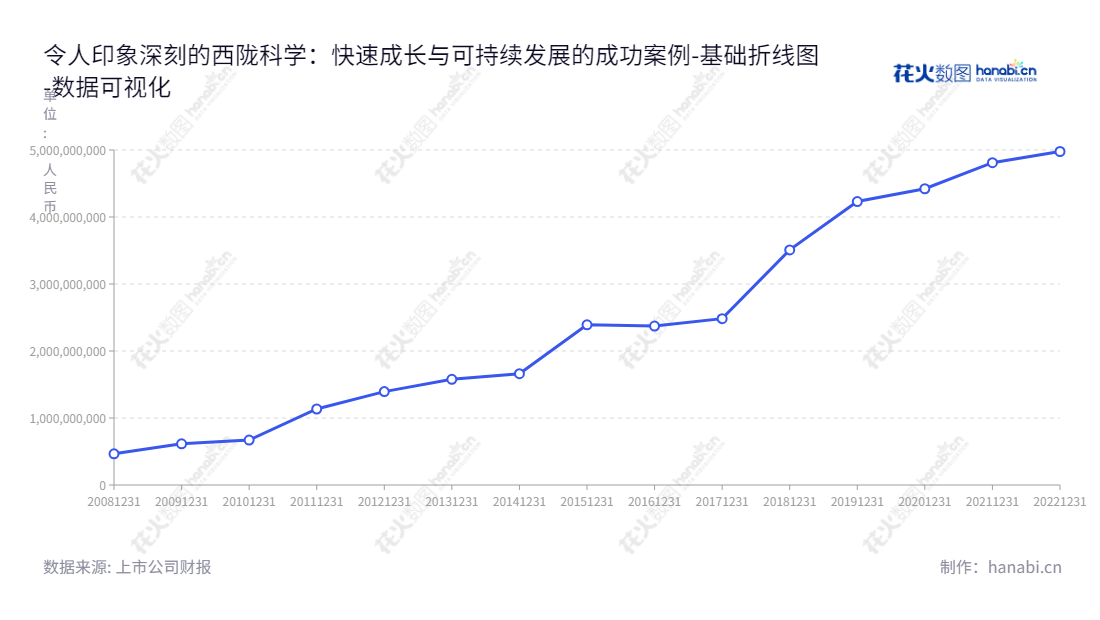 西陇科学（002584）是总部位于广东汕头市的一家化学试剂制造商，主要业务包括研发、生产、销售各类化学试剂，原料药制造及食品添加剂制造，由黄少群兼任董事长与总经理。,"002584","西陇科学","Xilong Scientific","黄少群","黄少群","国证2000","国证Ａ指","数据可视化","上市公司财报","数据分析","基础折线图","花火数图","图表"