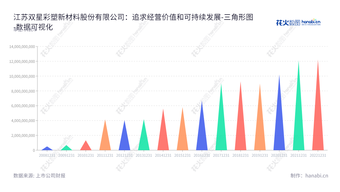 江苏双星新材专注于研发、生产和销售先进高分子复合材料、光电新材料、光学膜、太阳能电池背板、聚酯电容膜、信息材料、热收缩材料等聚酯薄膜产品。公司经营的业务自2012年在江苏宿迁市发起，公司资产总计从2012年至2022年的变化情况有所增长。,"002585","双星新材","Shuangxing New Materials","吴培服","吴培服","国证Ａ指","巨潮小盘","深成指R","深市精选","深证成指","中小300","中小新兴","数据可视化","上市公司财报","数据分析","三角形图","花火数图","图表"