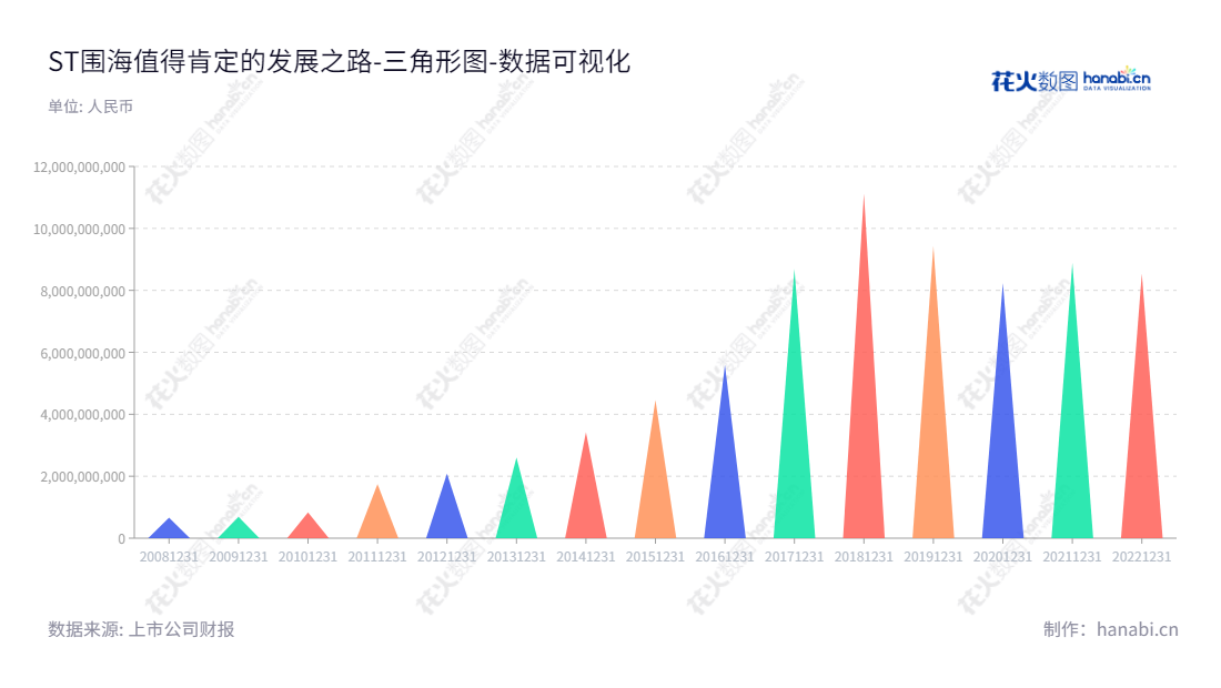 ST围海（002586）是一家总部位于浙江宁波市的水利工程公司，专注于生态环保工程、河道工程、水库工程、城市防洪等工程建设及服务。,"002586","*ST围海","Reclaim Construction","汪文强","汪文强","数据可视化","上市公司财报","数据分析","三角形图","花火数图","图表"