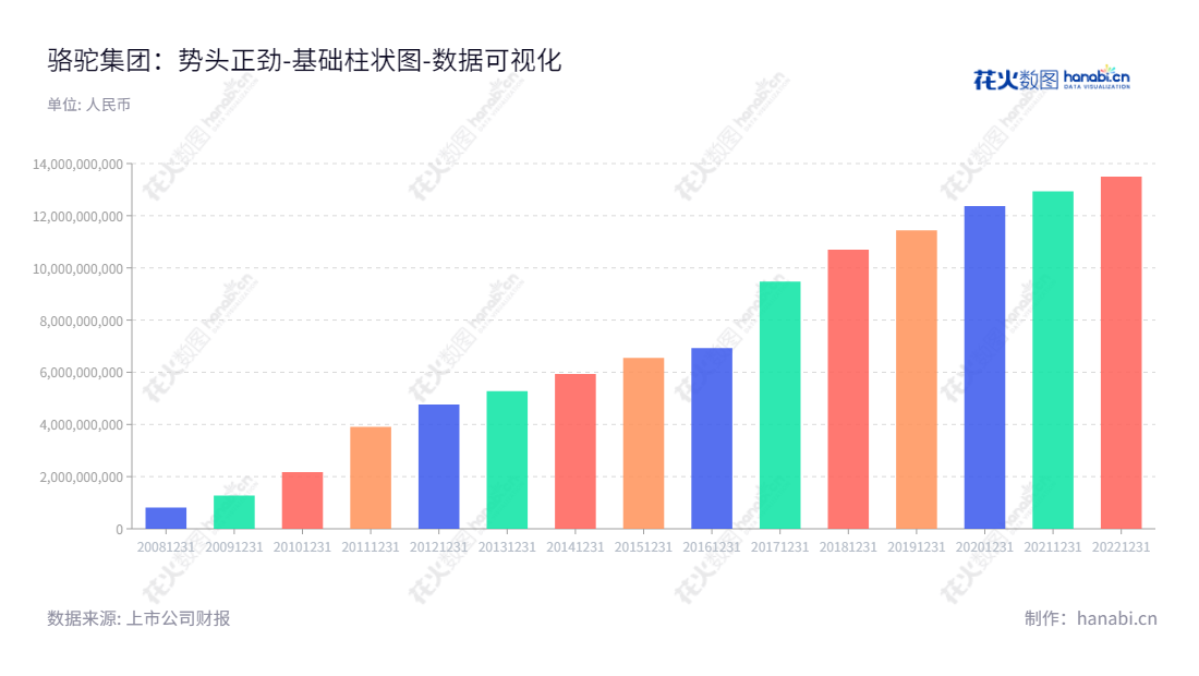 骆驼集团，湖北襄阳股份有限公司（Camel Group Co., Ltd），主要经营汽车低压电池、储能和回收业务，拥有10年以上资产总计经营经验。,"601311","骆驼股份","Camel","刘长来","夏诗忠","国证Ａ指","上证380","数据可视化","上市公司财报","数据分析","基础柱状图","花火数图","图表"