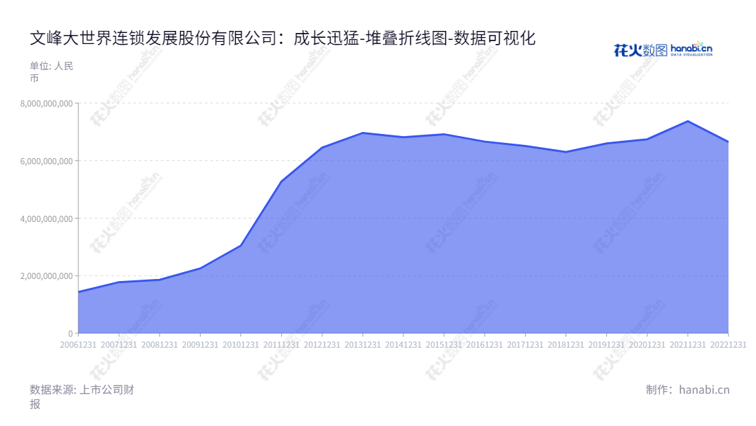文峰大世界连锁发展股份有限公司（601010），总部位于江苏南通市，专注于百货、超市、电器销售专业店的连锁经营，多年来资产总计不断增长。,"601010","文峰股份","Wenfeng Corporation","贾云博","王钺","国证Ａ指","数据可视化","上市公司财报","数据分析","堆叠折线图","花火数图","图表"