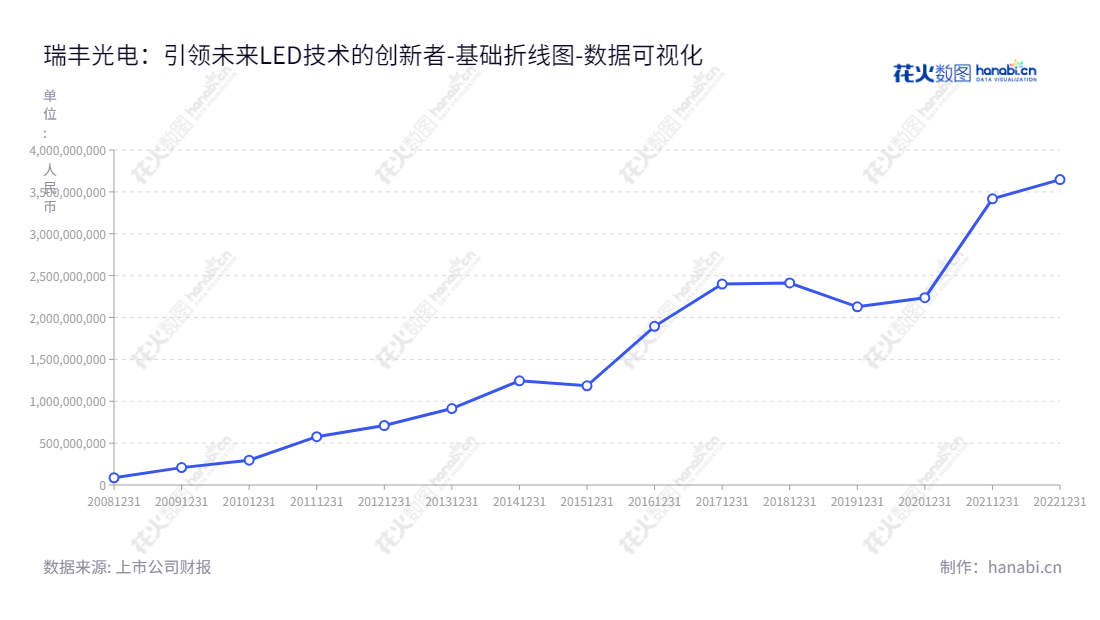 深圳市瑞丰光电子股份有限公司是一家专注于LED封装技术研发和LED封装产品制造、销售的高科技公司，并提供LED光源整体解决方案。公司位于深圳，董事长为龚伟斌，总经理为龚伟斌。,"300241","瑞丰光电","Refond Optoelectronics","龚伟斌","龚伟斌","国证2000","国证Ａ指","数据可视化","上市公司财报","数据分析","基础折线图","花火数图","图表"