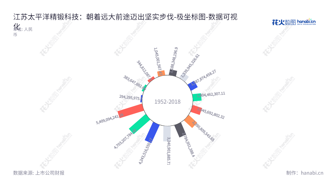 江苏太平洋精锻科技股份有限公司（Jiangsu Pacific Precision Forging Co., Ltd.）是一家致力于汽车精锻齿轮及其它精密锻件的研发、生产与销售的企业。位于泰州市，董事长夏汉关，总经理夏汉关。,"300258","精锻科技","Precision Forging","夏汉关","夏汉关","国证2000","国证Ａ指","数据可视化","上市公司财报","数据分析","极坐标图","花火数图","图表"