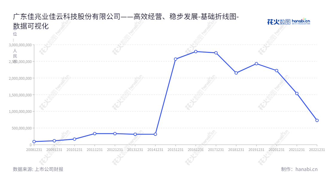 Description：广东佳兆业佳云科技股份有限公司（KAISA Jiayun Technology Inc.），以移动互联网营销为主营业务，总部位于东莞市，拥有超过十亿元资产总计。,"300242","佳云科技","JYKJ","郭晓群","钟亮","国证Ａ指","数据可视化","上市公司财报","数据分析","基础折线图","花火数图","图表"