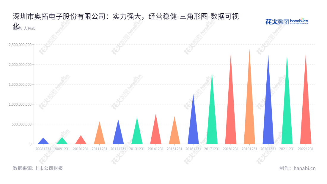  深圳市奥拓电子股份有限公司（Shenzhen AOTO Electronics Co., Ltd.）是一家提供LED应用及金融科技综合解决方案的企业，主营业务包括视频传输、显示设备及系统集成等，已累积多年经验，不断创新，为消费者提供最佳的智能化解决方案。,"002587","奥拓电子","Aoto Electronics","吴涵渠","杨四化","国证2000","国证Ａ指","数据可视化","上市公司财报","数据分析","三角形图","花火数图","图表"