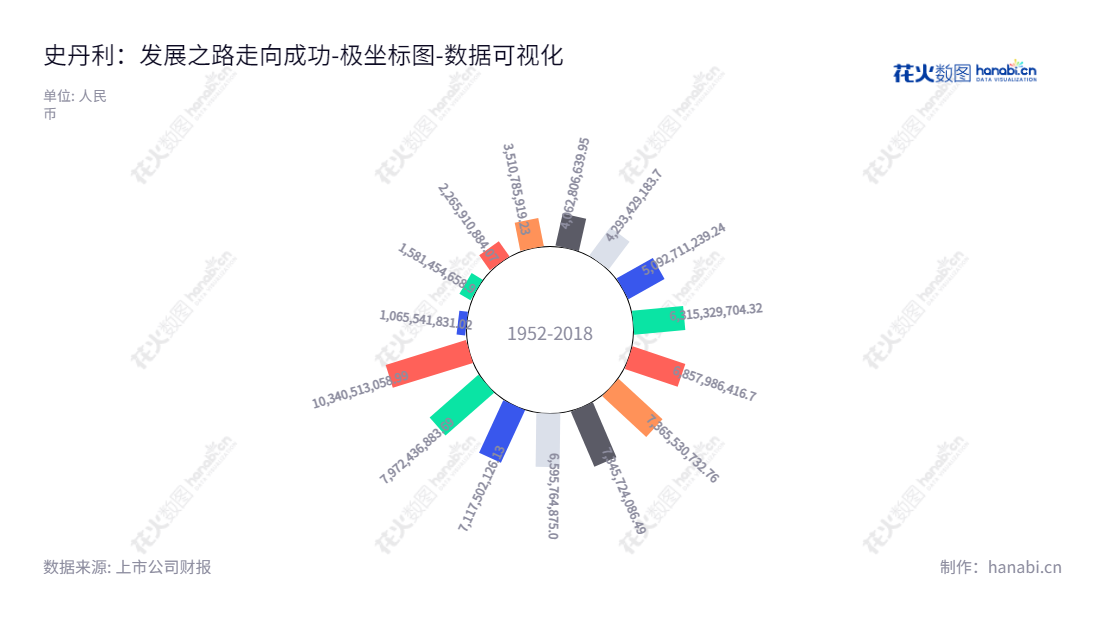 史丹利农业集团股份有限公司（Stanley Agriculture Group Co., Ltd.），为山东临沂市的复合肥生产及销售机构，拥有资产总计103亿元，董事长为高进华，总经理为高进华，为中国领先的农业企业。,"002588","史丹利","Stanley","高进华","高进华","国证2000","国证Ａ指","深市精选","数据可视化","上市公司财报","数据分析","极坐标图","花火数图","图表"