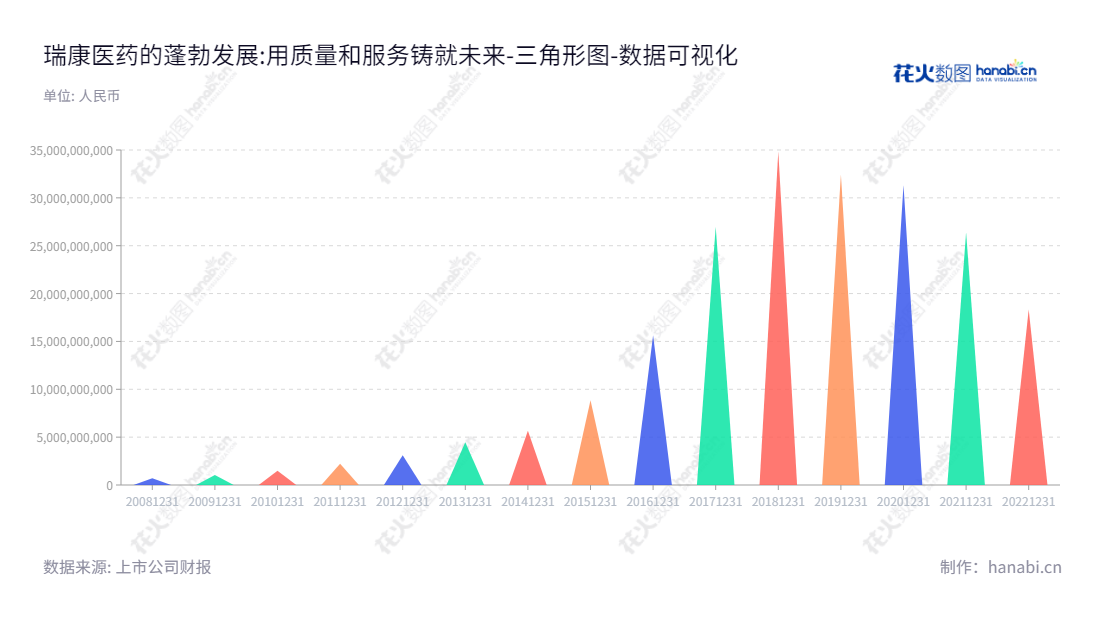 瑞康医药（002589）旗下业务涵盖药品、医疗器械、医用耗材，提供医疗信息化服务、医院管理咨询服务、院内物流服务与医院后勤服务，致力于为全国医疗机构提供更高效、更卓越的服务与产品。,"002589","瑞康医药","Realcan Pharmaceutical","韩旭","韩旭","国证2000","国证Ａ指","中小创新","数据可视化","上市公司财报","数据分析","三角形图","花火数图","图表"