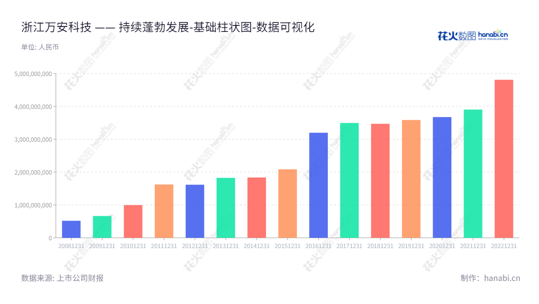 浙江万安科技股份有限公司（002590）是一家位于浙江绍兴市的汽车底盘控制系统研发、生产和销售的公司，已有十多年的发展历史。该公司以其优质的产品和良好的信誉，跻身于行业的翘楚。,"002590","万安科技","Science and Technology","陈锋","陈锋","国证2000","国证Ａ指","数据可视化","上市公司财报","数据分析","基础柱状图","花火数图","图表"