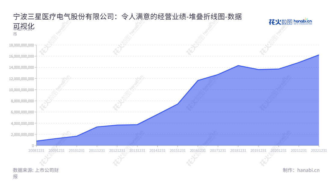 宁波三星医疗电气股份有限公司，主营医疗智能配用电和服务，总经理易师伟，总部位于浙江宁波市。一家资产总计高达人民币162.27亿元的全国性龙头企业，拥有稳定的发展历史，及先进的理念和技术。,"601567","三星医疗","Sanxing Medical","沈国英","易师伟","国证Ａ指","巨潮小盘","上证380","数据可视化","上市公司财报","数据分析","堆叠折线图","花火数图","图表"