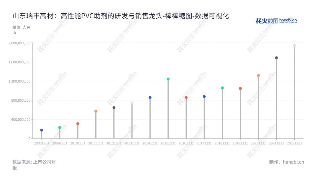 山东瑞丰高分子材料股份有限公司（Shandong Ruifeng Chemical Co., Ltd.），主营高性能PVC助剂的研发、生产和销售，位于山东淄博市。我们全力倾向于满足客户多样化的需求，并秉持着以最优质的产品，比最低的价格的理念服务客户。,"300243","瑞丰高材","Ruifeng Chemical","周仕斌","刘春信","国证Ａ指","数据可视化","上市公司财报","数据分析","棒棒糖图","花火数图","图表"
