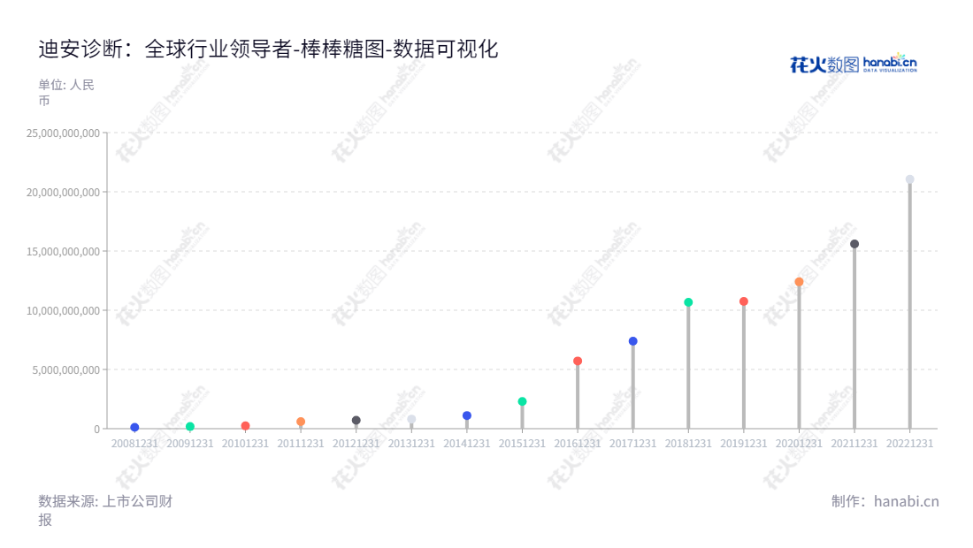 迪安诊断（300244）是一家总部位于杭州的医学诊断服务整体解决方案企业，专注于针对各级医疗卫生机构提供医学诊断服务外包，拥有资产总计超过210亿元，全力为改善医疗保障体系服务。,"300244","迪安诊断","D.A. Diagnostics","陈海斌","黄柏兴","ESG 300","创业板指","创业新兴","国证Ａ指","巨潮小盘","深成指R","深证300","深证成指","深证新兴","深证责任","央视50","中证500","数据可视化","上市公司财报","数据分析","棒棒糖图","花火数图","图表"