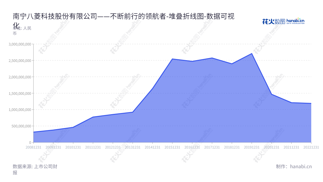 八菱（Nanning Baling Technology Co., Ltd.）是一家位于南宁市的汽车零部件制造和文化演艺企业，拥有丰富资产和经验，提供高质量的产品及服务。,"002592","ST八菱","Baling Technology","顾瑜","顾瑜","数据可视化","上市公司财报","数据分析","堆叠折线图","花火数图","图表"
