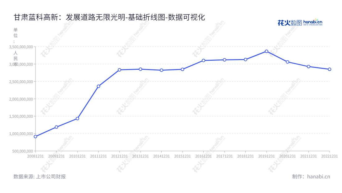 甘肃蓝科石化高新装备股份有限公司（Lanpec Technologies Limited）是一家提供石油、石化专用设备研发、设计、生产、安装和技术服务等的高科技公司，位于甘肃兰州市，资产总计自2012至2022年持续增长。,"601798","蓝科高新","Lanpec Technologies","张玉福","国证Ａ指","中证央企","数据可视化","上市公司财报","数据分析","基础折线图","花火数图","图表"