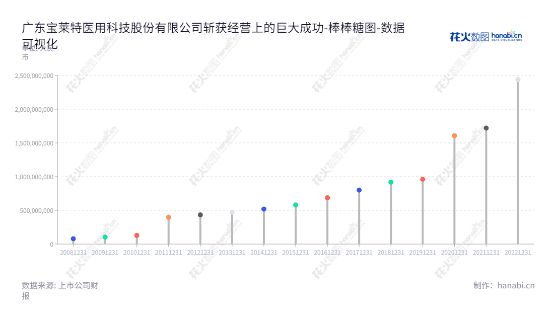 广东宝莱特(300246)是珠海市的一家高新医疗设备企业，致力于研发、生产和销售医疗监护仪及相关医疗器械。宝莱特以精准、高效、先进的产品以及服务赢得了客户的信赖。,"300246","宝莱特","Biolight","燕金元","燕金元","国证Ａ指","数据可视化","上市公司财报","数据分析","棒棒糖图","花火数图","图表"