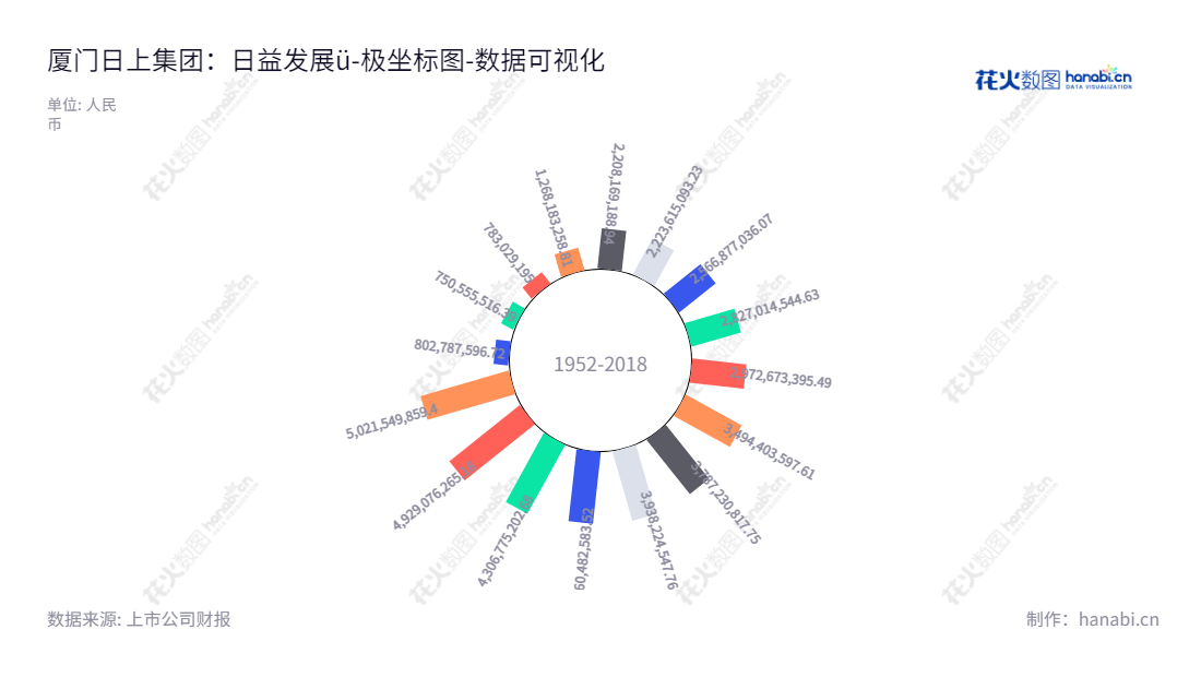 厦门日上集团股份有限公司（Xiamen Sunrise Group Co., Ltd.），专注于钢制品的设计、研发、制造及销售。董事长吴子文同时也是该集团的总经理。累计10年，厦门日上集团的资产总计超过50亿元人民币。,"002593","日上集团","Sunrise Group","吴子文","吴子文","国证Ａ指","数据可视化","上市公司财报","数据分析","极坐标图","花火数图","图表"