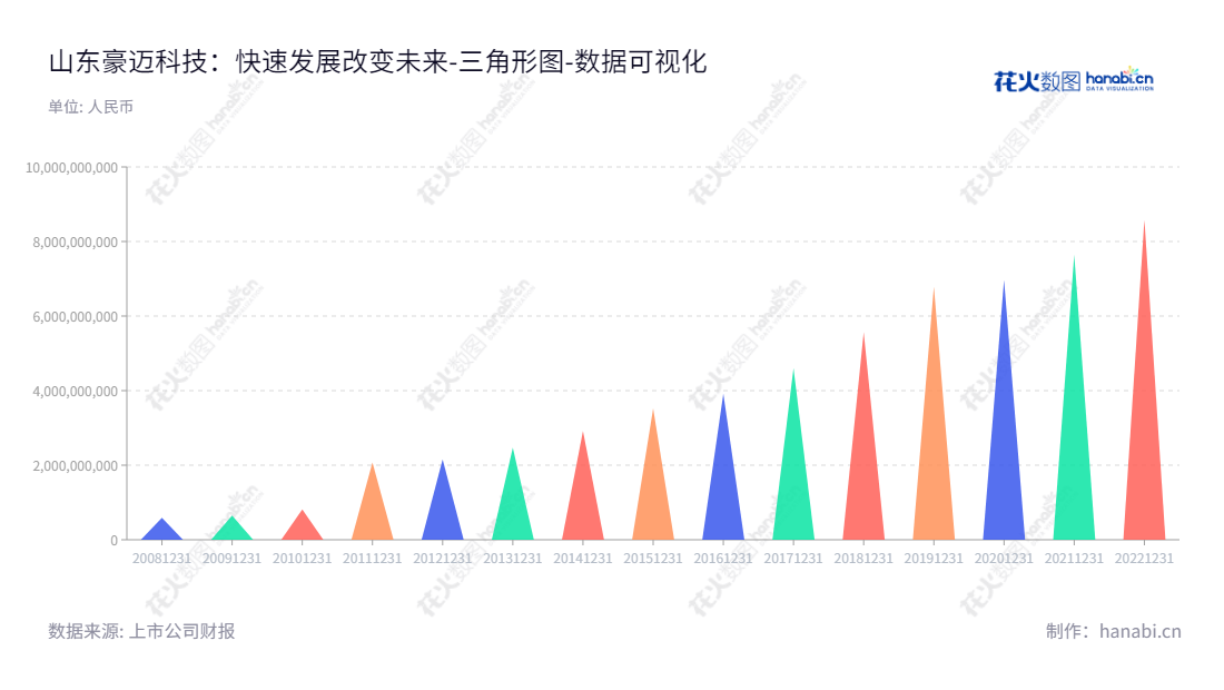山东豪迈科技（002595）主营汽车子午线轮胎模具及技术开发，位于山东潍坊，董事长张恭运，总经理单既强，网址www.haomaikeji.com。,"002595","豪迈科技","Himile Science and Technology","张恭运","单既强","ESG 300","国证Ａ指","巨潮小盘","深成指R","深市精选","深证300","深证成指","深证治理","中小300","中证500","数据可视化","上市公司财报","数据分析","三角形图","花火数图","图表"