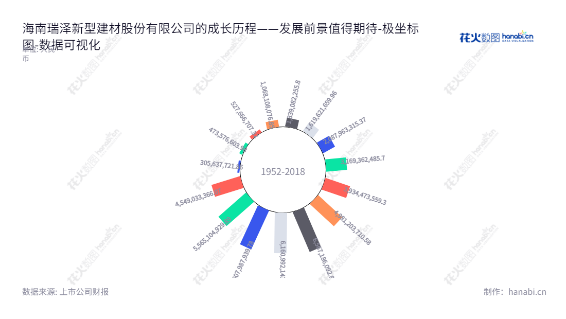 海南瑞泽新型建材股份有限公司，主营商品混凝土、加气砖、灰沙砖、新型建材生产与销售、市政环境卫生管理等服务，位于海南三亚市，董事长张海林，总经理吴悦良。,"002596","海南瑞泽","Hainan Ruize","张海林","吴悦良","国证2000","国证Ａ指","数据可视化","上市公司财报","数据分析","极坐标图","花火数图","图表"