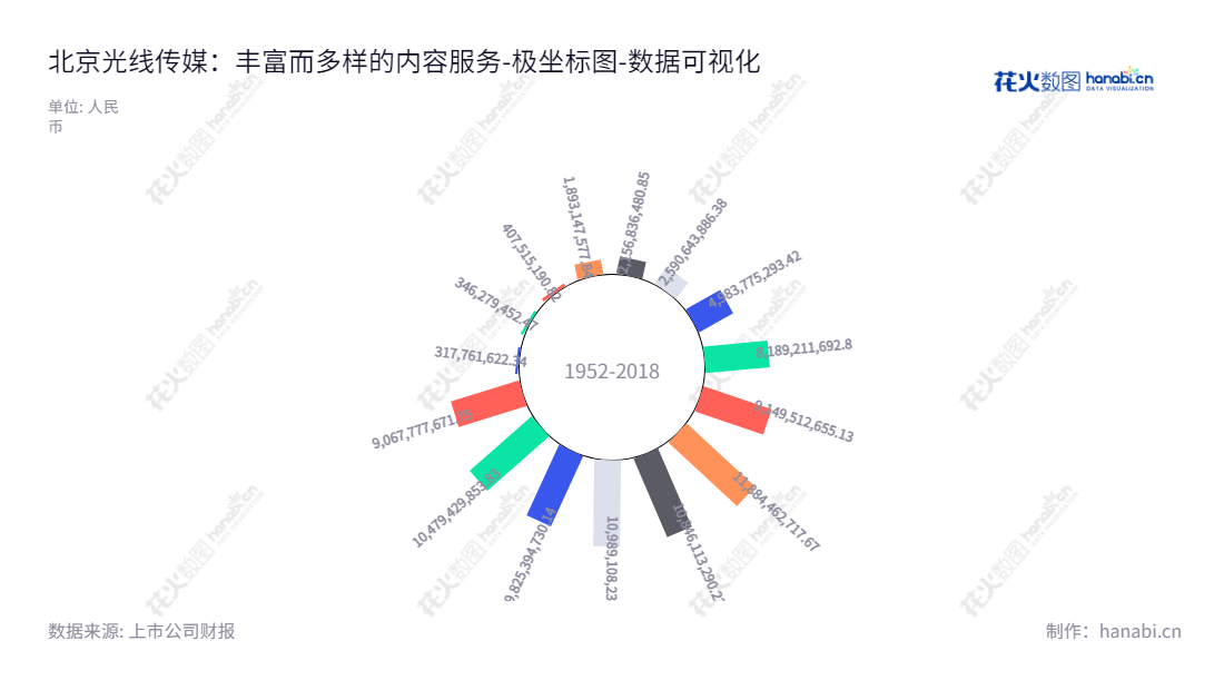 北京光线传媒股份有限公司(Beijing Enlight Media Co.,Ltd.)是国内领先的影视业务、动漫业务、内容关联业务、产业投资公司,为中国消费者提供多元化和高质量的内容服务。,"300251","光线传媒","Enlight Media","王长田","王长田","创业板指","创业新兴","国证A指","巨潮小盘","深成指R","深证300","深证成指","深证新兴","中证500","数据可视化","上市公司财报","数据分析","极坐标图","花火数图","图表"