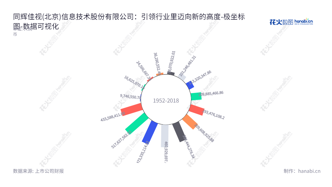 同辉佳视(北京)信息技术股份有限公司是一家致力于提供商用显示解决方案的IT企业，并提供设备配套和开发应用服务。公司主营商用显示器的销售，总部位于北京。,"430090","同辉信息","Tonghuijiashi Information","赵庚飞","隋大鹏","国证Ａ指","数据可视化","上市公司财报","数据分析","极坐标图","花火数图","图表"