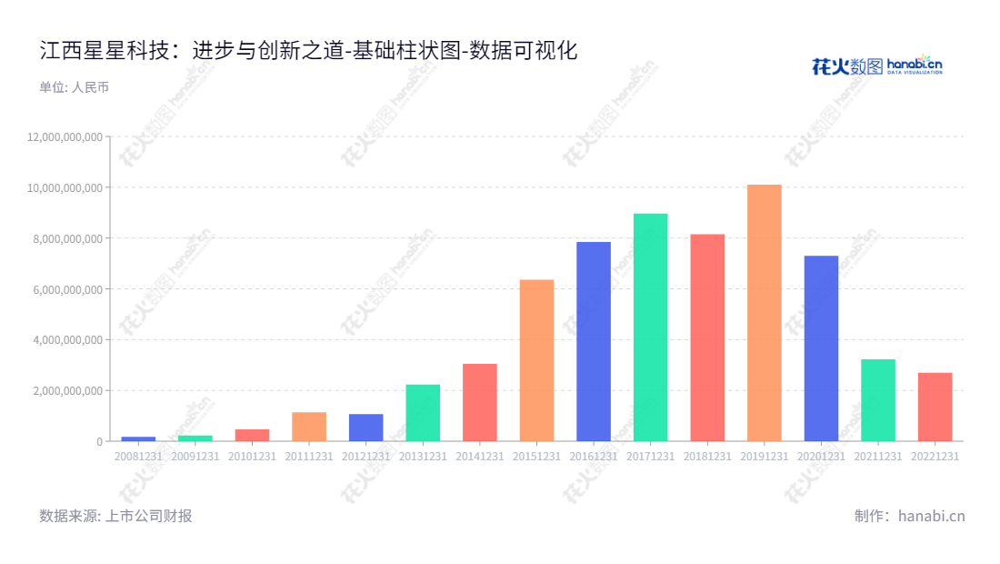 江西星星科技股份有限公司(Jiangxi Firstar Panel Technology Co., Ltd.)是一家设立在萍乡市的视窗防护屏、触控显示模组及精密结构件制造商,提供高品质产品为汽车、触摸屏、图形装饰行业提供服务。,"300256","ST星星","Firstar Technology","应光捷","应光捷","数据可视化","上市公司财报","数据分析","基础柱状图","花火数图","图表"