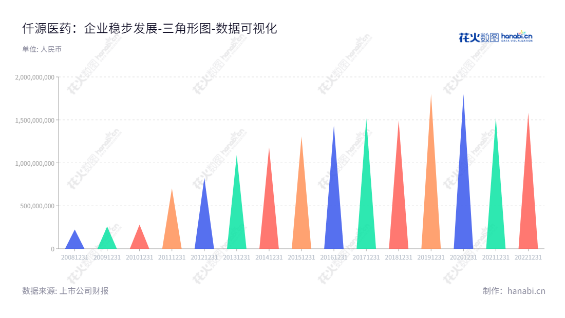 仟源医药（300254）是一家山西大同市的医药研发、生产和销售企业，以其卓越的技术和服务一直扎根百年以来赢得消费者和行业代表的认可。高质量、全面的医药产品使其在国内外获得广泛赞誉和认可。,"300254","仟源医药","CY Pharmaceutical Group","黄乐群","赵群","国证Ａ指","数据可视化","上市公司财报","数据分析","三角形图","花火数图","图表"
