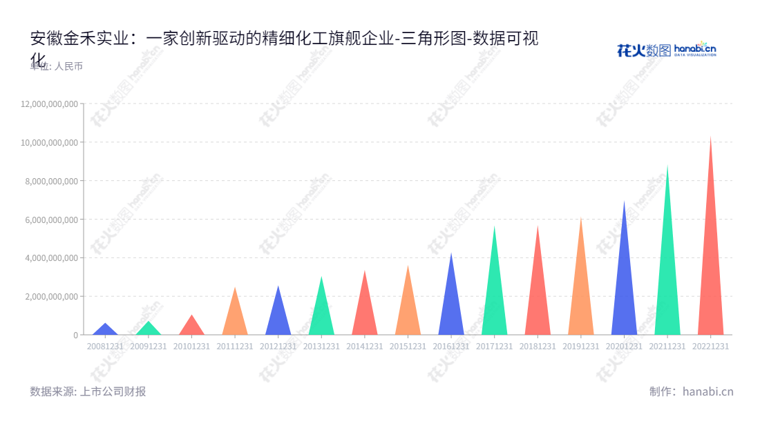 安徽金禾实业股份有限公司（Anhui Jinhe Industrial Co., Ltd.）位于安徽滁州市，主营精细化工产品和基础化工产品的生产和销售，拥有2012年至2022年的资产总计报表。,"002597","金禾实业","Jinhe Industrial","杨乐","夏家信","ESG 300","国证Ａ指","巨潮小盘","深成指R","深市精选","深证300","深证成指","深证责任","中小300","数据可视化","上市公司财报","数据分析","三角形图","花火数图","图表"