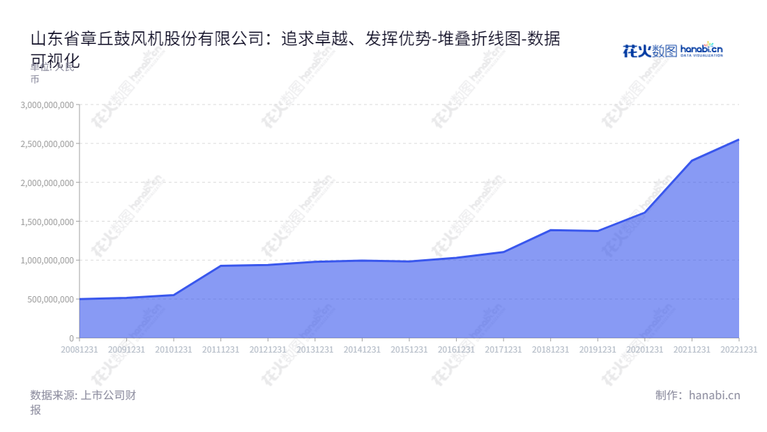 山东章鼓（002598）是位于山东济南的罗茨鼓风机、多级离心鼓风机、通风机及相关流体机械的制造商。董事长方润刚和方树鹏，总经理方树鹏。已建立了10年的业绩记录，其资产总计从2012年的9.38亿元上升至2022年的25.50亿元。,"002598","山东章鼓","Shandong Blower","方润刚","方树鹏","方树鹏","国证Ａ指","数据可视化","上市公司财报","数据分析","堆叠折线图","花火数图","图表"