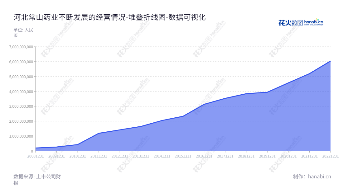 河北常山药业集肝素系列产品研发、生产和销售于一身，位于石家庄市，董事长高晓东，总经理蔡浩，服务全球客户，用心打造质优价廉的医药产品。,"300255","常山药业","Changshan Pharmaceutical","高晓东","蔡浩","国证2000","国证Ａ指","中小创新","数据可视化","上市公司财报","数据分析","堆叠折线图","花火数图","图表"
