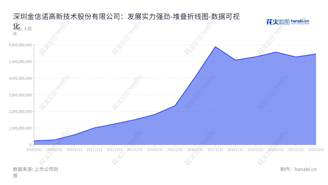 深圳金信诺(Stock:300252)拥有以全系列信号互联产品的研发和生产为主营业务的高新技术股份有限公司。资产总计从2012年至今已经增长了4倍,超过5亿元。,"300252","金信诺","Kingsignal","黄昌华","余昕","国证2000","国证A指","数据可视化","上市公司财报","数据分析","堆叠折线图","花火数图","图表"