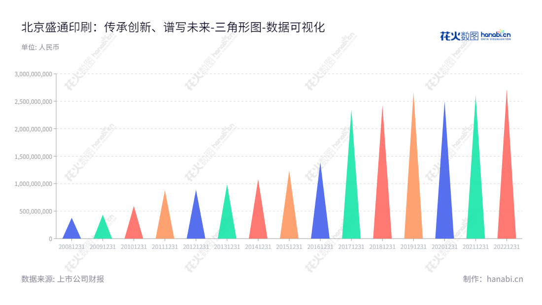 北京盛通印刷股份有限公司(002599)是一家从事出版综合服务和教育培训服务的成长型企业。发展至今，公司资产总计增长迅速，专业技术实力不断提升。,"002599","盛通股份","Shengtong Printing","贾春琳","栗延秋","国证Ａ指","数据可视化","上市公司财报","数据分析","三角形图","花火数图","图表"