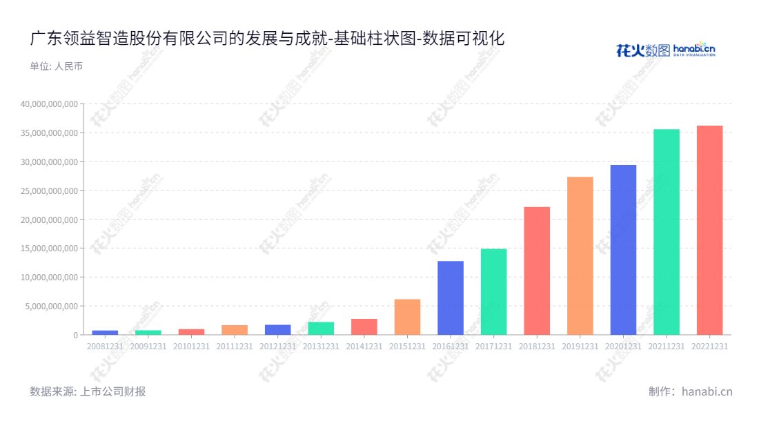 广东领益智造股份有限公司是一家以精密功能及结构件、显示及触控模组、材料、贸易及物流业务为主营的民营企业，致力于为客户提供先进且应用广泛的技术创新解决方案。,"002600","领益智造","LY iTECH","曾芳勤","曾芳勤","国证Ａ指","巨潮中盘","深成指R","深证300","深证成指","深证新兴","中创100","中小100","中小300","中小新兴","中证500","数据可视化","上市公司财报","数据分析","基础柱状图","花火数图","图表"