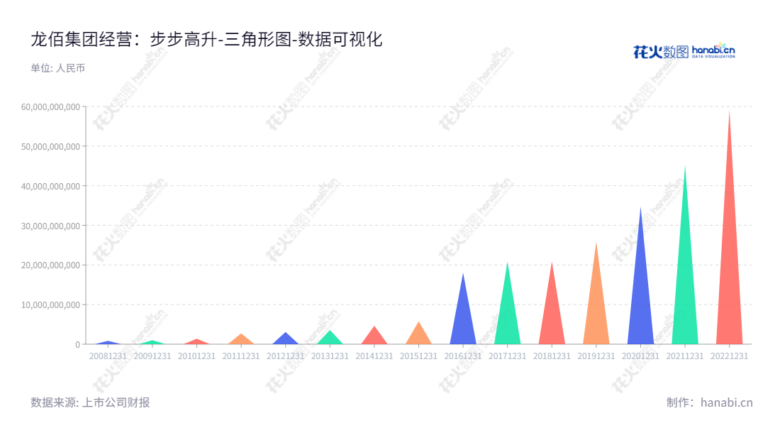 龙佰集团（002601）位于中国河南焦作，是一家以钛白粉、锆制品和硫酸铝等产品的生产与销售为主的跨国公司。自2012年以来，龙佰集团的资产总计已经增加了近500%。,"002601","龙佰集团","LBG","和奔流","吴彭森","ESG 300","国证Ａ指","国证治理","沪深300","巨潮中盘","深成指R","深市精选","深证100","深证100R","深证300","深证成指","深证红利","深证新兴","深证治理","中创100","中小100","中小300","中小新兴","中证100","中证红利","数据可视化","上市公司财报","数据分析","三角形图","花火数图","图表"