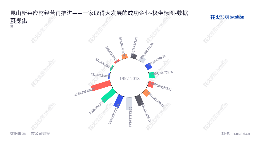 昆山新莱应材(300260)是江苏苏州市的一家研发、生产和销售高纯不锈钢洁净应用材料的公司,由李水波担任董事长和总经理,近年来其资产总计呈正增长态势。,"300260","新莱应材","Kinglai","李水波","李水波","国证2000","国证A指","中小创新","数据可视化","上市公司财报","数据分析","极坐标图","花火数图","图表"