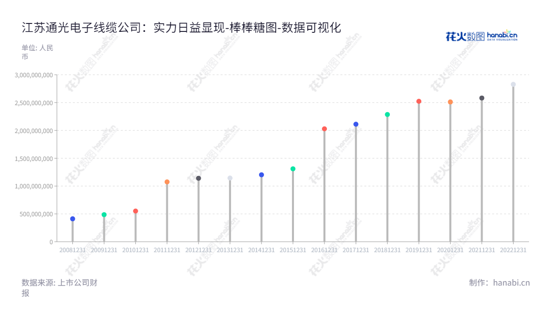 江苏通光电子线缆股份有限公司（300265）专注于光纤光缆、输电线缆和装备线缆的研发生产和销售，总资产达到了2826595575.00元。,"300265","通光线缆","Tongguang Wire and Cable","张忠","张忠","国证2000","国证Ａ指","数据可视化","上市公司财报","数据分析","棒棒糖图","花火数图","图表"