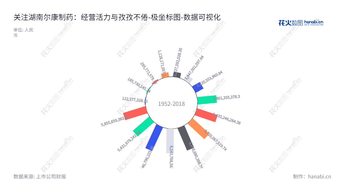 湖南尔康制药股份有限公司是一家位于湖南长沙的研发生产和销售药用辅料、成品药、原料药的公司。该公司于2002年成立，拥有较长的历史经验，其资产总计自2012年以来一直在持续增长。,"300267","尔康制药","Er-kang Pharmaceutical","帅放文","孙庆荣","国证2000","国证Ａ指","中小创新","数据可视化","上市公司财报","数据分析","极坐标图","花火数图","图表"