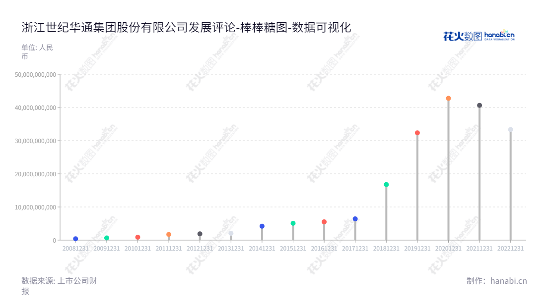 浙江世纪华通集团股份有限公司（002602）专注于互联网游戏和汽车零部件制造，总资产达333.11亿元，致力于汽车零部件制造业和互联网游戏的开发与运营，为车联网的建设和客户提供更多的服务。,"002602","世纪华通","Century Huatong","王佶","谢斐","国证Ａ指","巨潮中盘","深成指R","深市精选","深证300","深证成指","深证新兴","中创100","中小100","中小300","中小新兴","数据可视化","上市公司财报","数据分析","棒棒糖图","花火数图","图表"